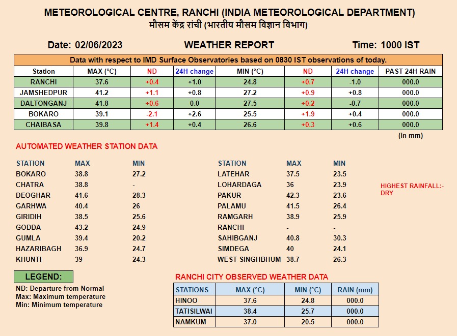 Weather Forecast: दिल्ली-यूपी में भीषण गर्मी, झारखंड में जल्द होगी बारिश, जानें अन्य राज्यों का मौसम