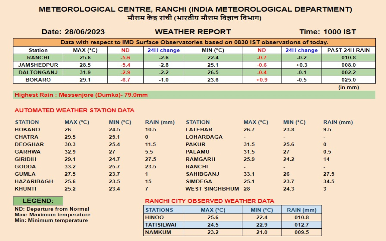 Jharkhand Weather Update: झारखंड के कई जिलों में आज बारिश की संभावना