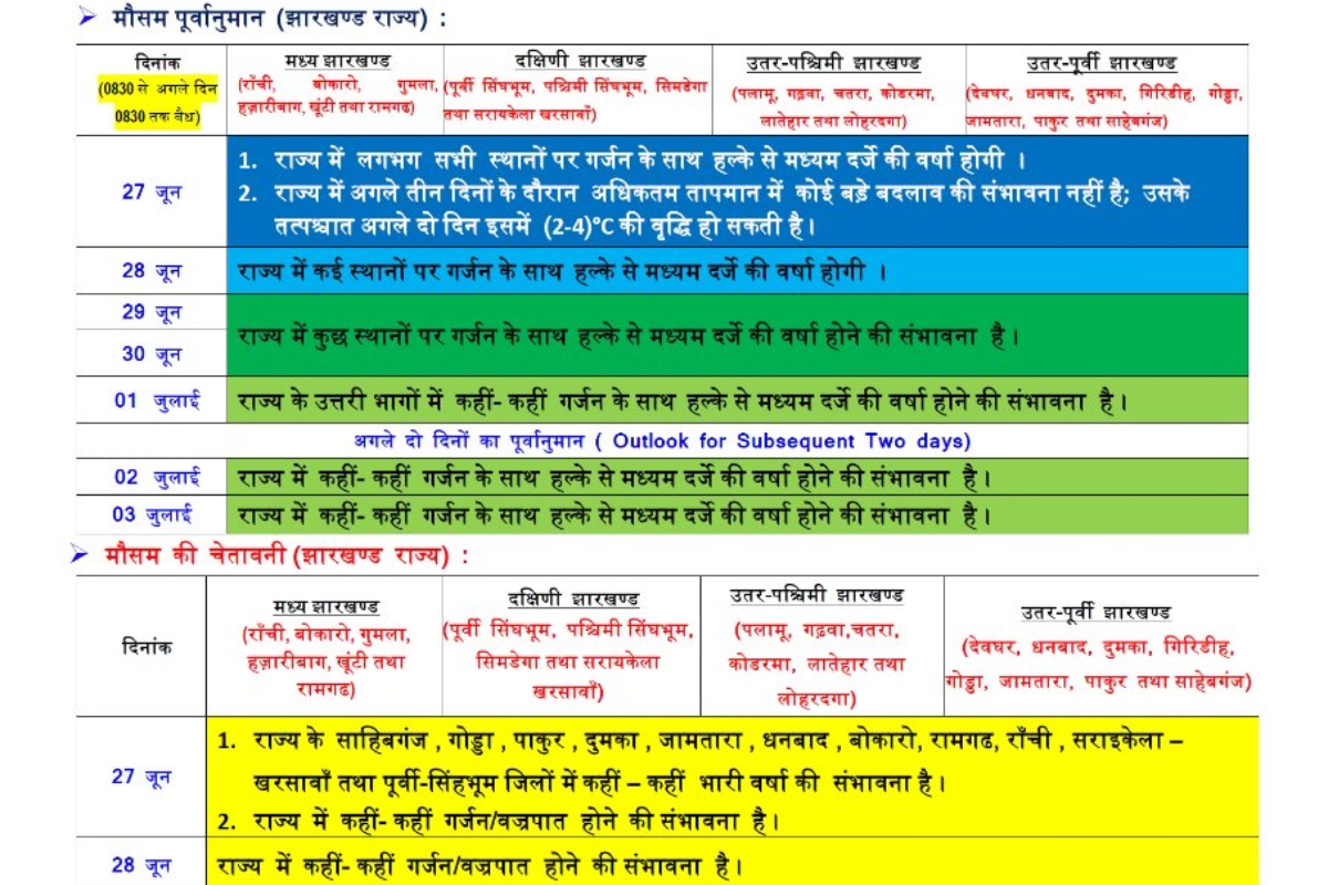 Jharkhand Weather Forecast Live: झारखंड में भारी बारिश की संभावना, वज्रपात की आशंका, येलो अलर्ट जारी