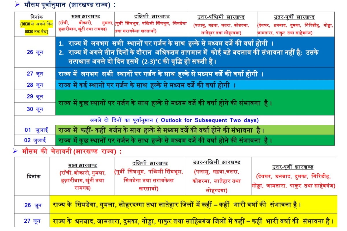 Jharkhand Weather Forecast: रांची में बारिश का सिलसिला जारी, जानें अगले 7 दिनों तक कैसा रहेगा मौसम का हाल