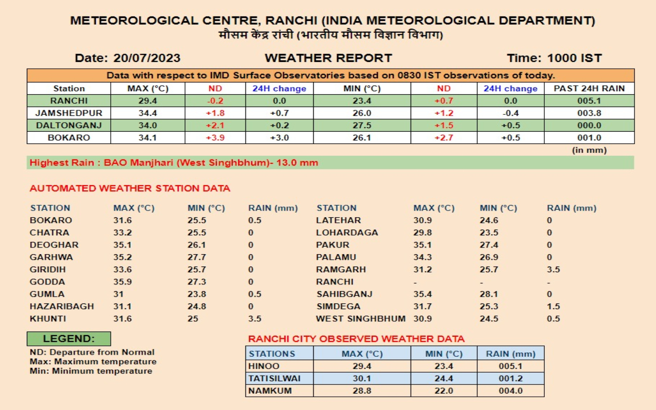 Jharkhand Weather: रांची समेत कई जिलों में तेज हवाओं के साथ हुई झमाझम बारिश