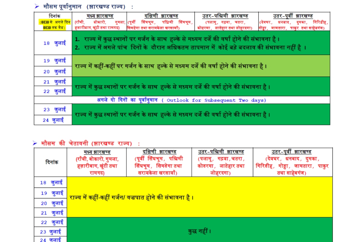 Jharkhand Weather: रांची समेत कई जिलों में तेज हवाओं के साथ हुई झमाझम बारिश