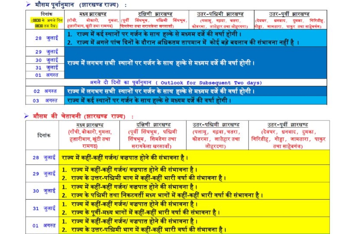 Jharkhand Weather Forecast LIVE: झारखंड के कई इलाकों में 29 जुलाई से 1 अगस्त तक भारी बारिश की चेतावनी