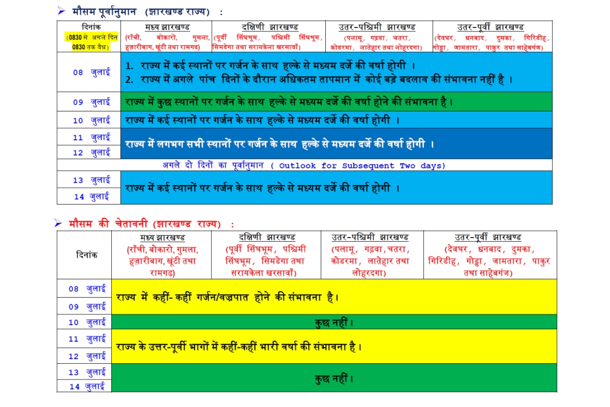 Jharkhand Weather Forecast: डालटेनगंज में 16 मिलीमीटर वर्षा, जानें जमशेदपुर और रांची में कितना बरसा बदरा