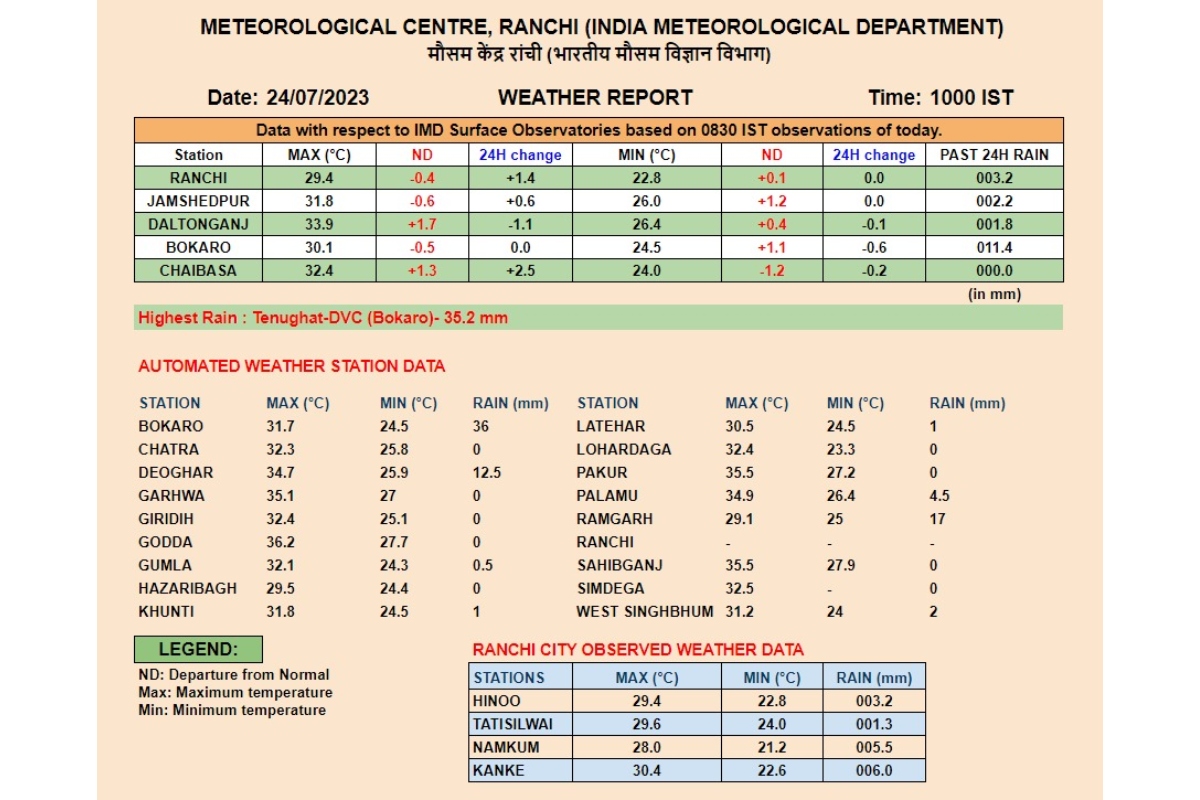 Jharkhand Weather: झारखंड में फिर सक्रिय हो सकता है मानसून, 28 जुलाई तक बारिश के आसार