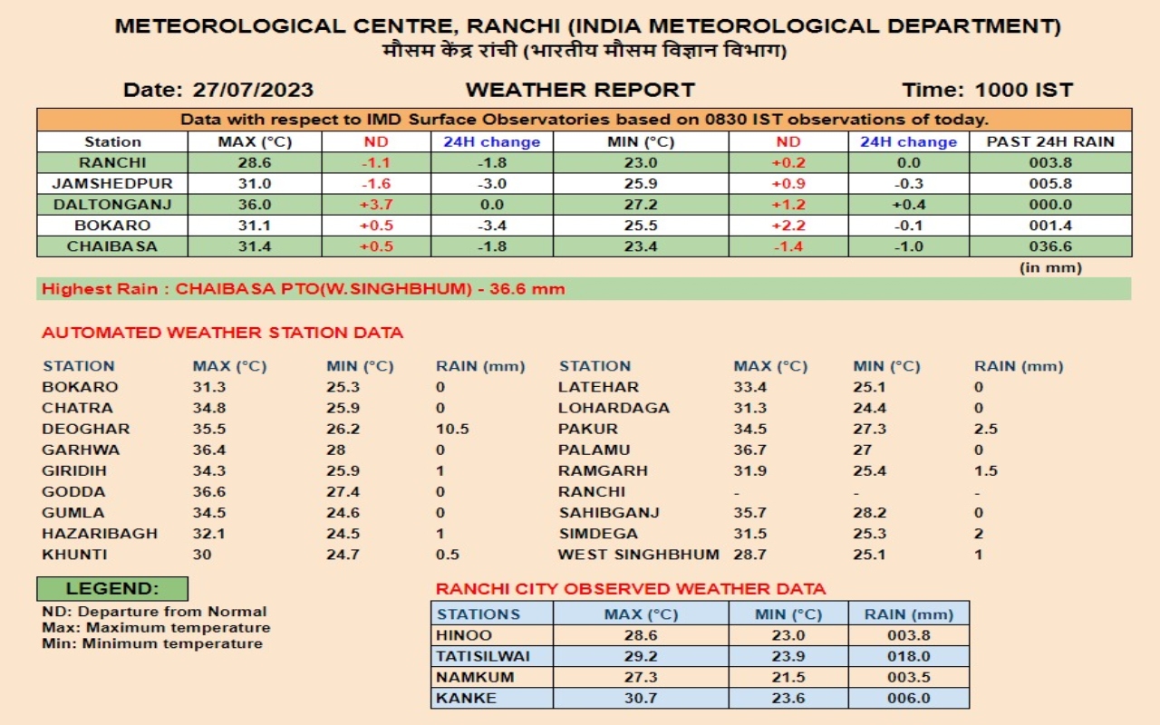 Jharkhand Weather Forecast LIVE: झारखंड के कई इलाकों में 29 जुलाई से 1 अगस्त तक भारी बारिश की चेतावनी