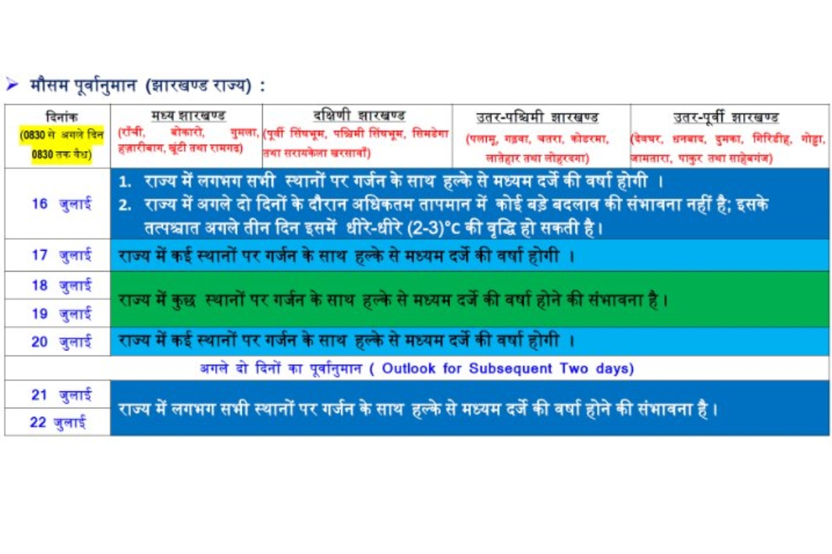 Jharkhand Weather Forecast LIVE: दुमका में गरज के साथ होगी बारिश, वज्रपात की भी आशंका