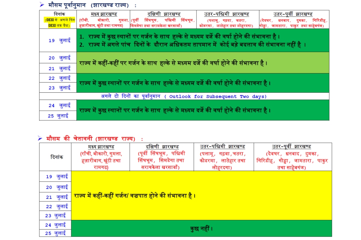 Jharkhand Weather: रांची समेत कई जिलों में तेज हवाओं के साथ हुई झमाझम बारिश