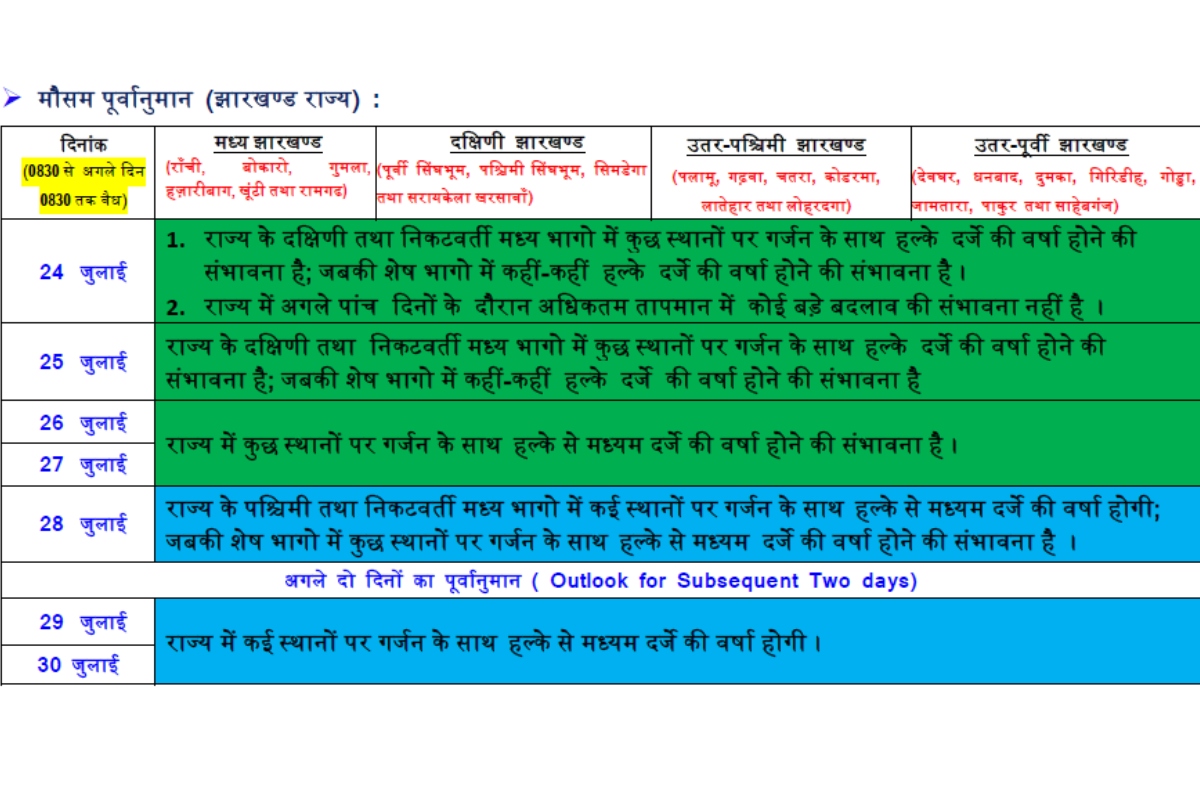 Jharkhand Weather: झारखंड में फिर सक्रिय हो सकता है मानसून, 28 जुलाई तक बारिश के आसार