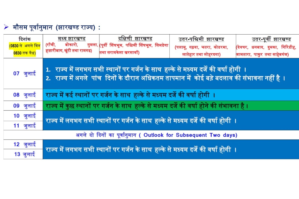 Jharkhand Weather: राजधानी रांची समेत इन इलाकों में झमाझम बारिश, जानें अगले सात दिनों तक मौसम का हाल