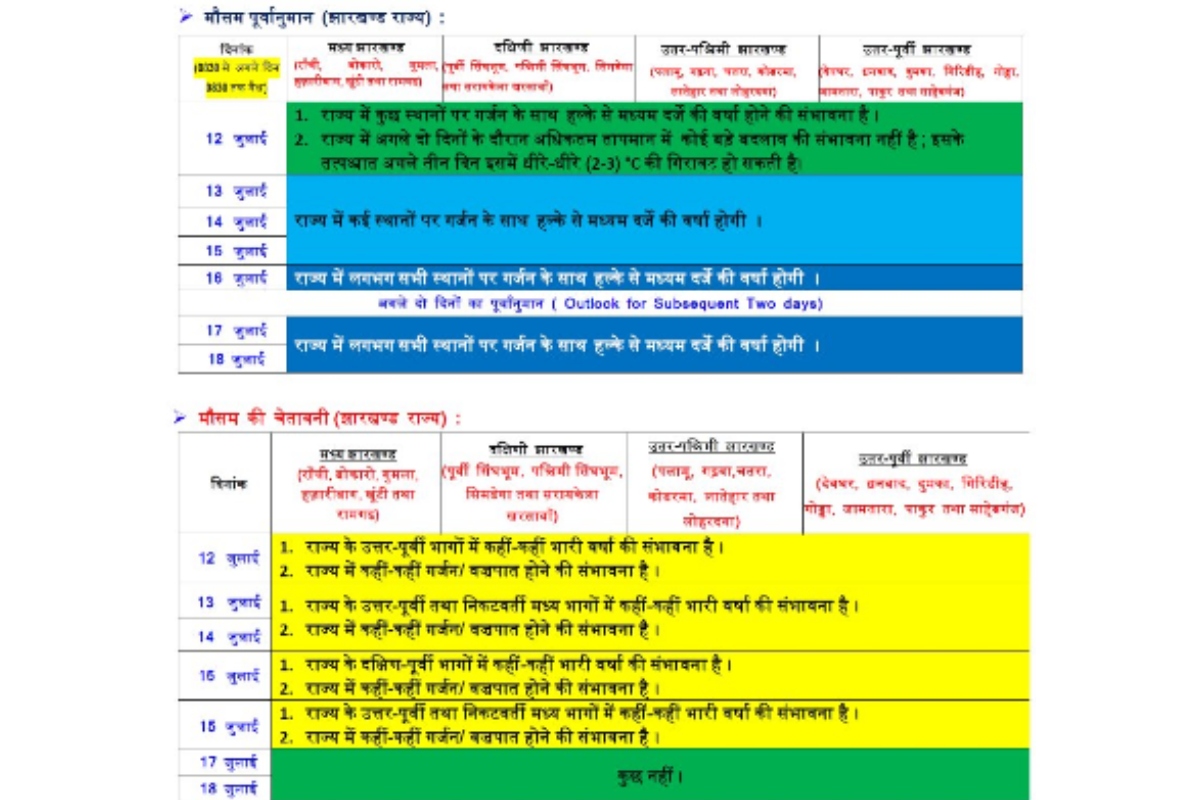 Jharkhand Weather Forecast : बारिश नहीं होने से छह जिलों की स्थिति ज्यादा खराब