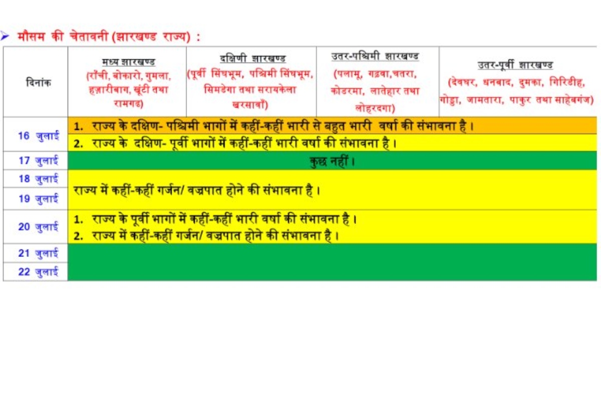 Jharkhand Weather Forecast LIVE: दुमका में गरज के साथ होगी बारिश, वज्रपात की भी आशंका