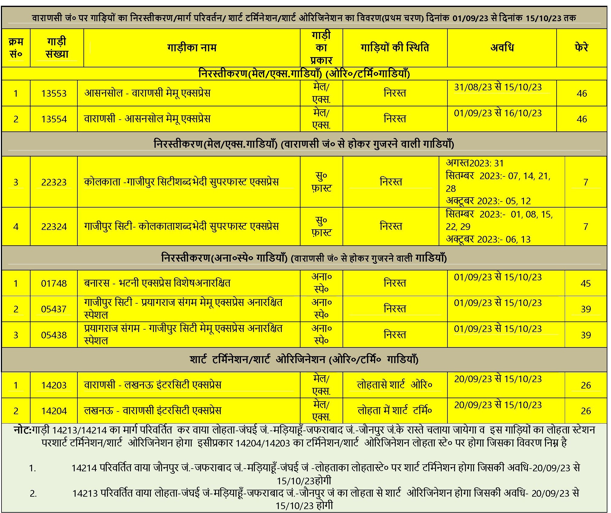 UP Breaking News Live: यूपी T20 लीग में नोएडा सुपरकिंग्स ने 170 रन का  लक्ष्य कानपुर सुपर स्टार्स को दिया