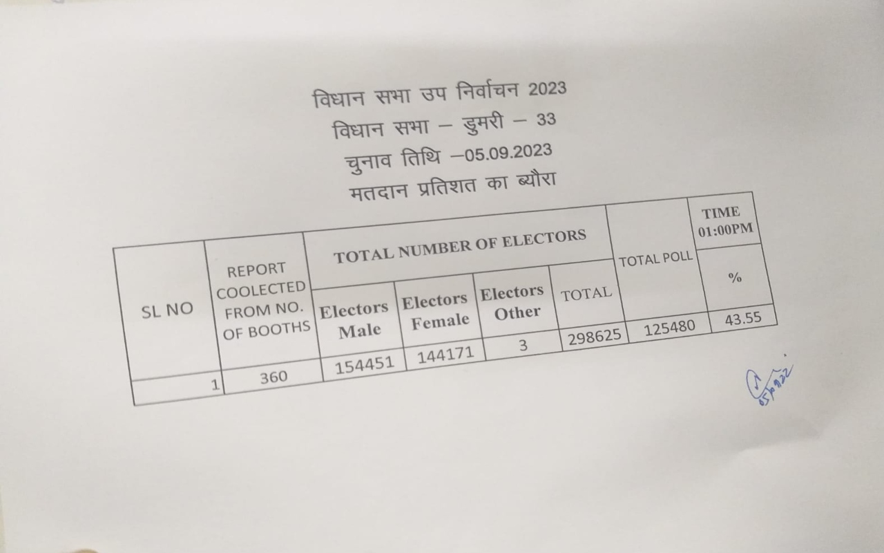 Dumri By Election: डुमरी उपचुनाव के छह प्रत्याशियों की किस्मत ईवीएम में बंद, 64.84 फीसदी वोटिंग